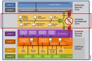 The Industrial Demilitarized Zone - InprOTech
